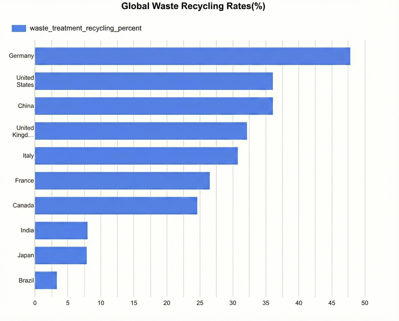 Global Recycling Rates